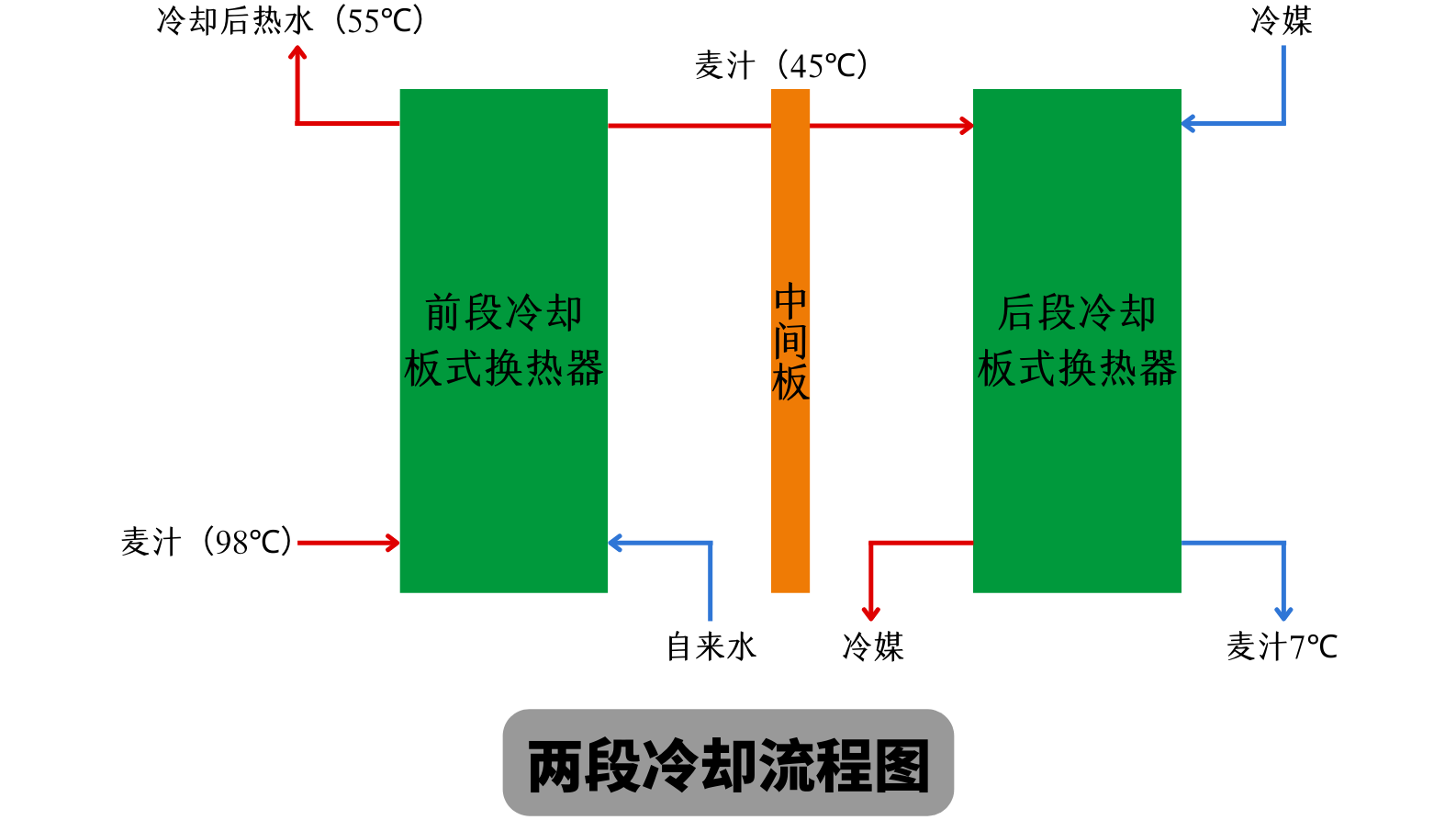 天泰<a href=http://m.zgvsh.cn/ target=_blank class=infotextkey>啤酒設備</a> 兩段式冷卻板換工作原理 麥汁冷卻工藝流程圖